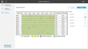 Kistler Presents CoMo DataCenter 2.0 for Analyzing Injection Molding Processes