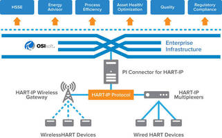 Emerson and OSIsoft Team up to Help Improve Plant Operations with OSIsoft's PI Connector for HART-IP