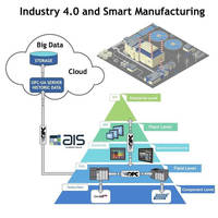 HMIs, Touch Panel PCs target Industry 4.0 nd IoT applications.