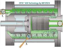 Bead Mills reduce particles to submicron sizes.