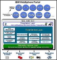 Web Portal Software provides unified user experience.