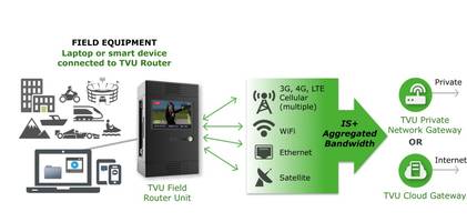 TVU Router offers 200 Mbps of internet connectivity.