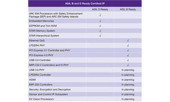 Synopsys Extends Portfolio of ASIL Ready ISO 26262 Certified DesignWare IP