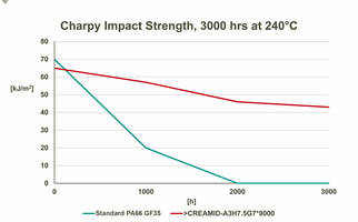 New Creamid A3H7.5G Series Compounds Evince Improved Property Retention