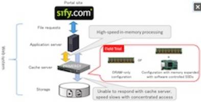 Fujitsu Conducts Memory Expansion Technology Field Trial, Achieves System Performance Equivalent to 10 Servers