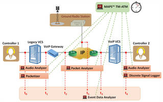 Latest MAPS Timing Measurement Tools Can Be Controlled via TCP/IP Commands