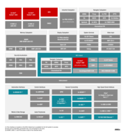 New Sitara AM6x Processor Supports Gigabit Throughput Rates for TSN Standards