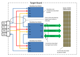 DDR4 Memory on Prototypes and Production PCBs Can Be Quickly Tested with ASSET InterTech's ScanWorks