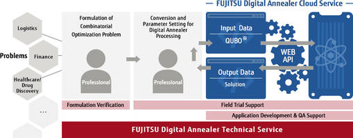 Fujitsu Introduces Digital Annealer Unit with Automatic Turning Mode Option