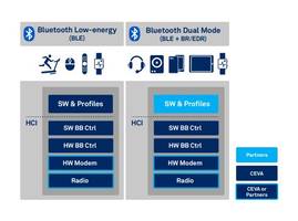 InPlay Technologies Licenses and Deploys CEVA's Bluetooth® 5 Low Energy IP for Breakthrough SoC Targeting Wearable, Healthcare and Wireless IoT Markets