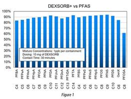 Latest DEXSORB+ Adsorbents are Used for Removal of over 20 PFAS Compounds