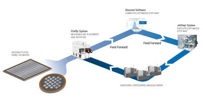 Rudolph Receives First Order for its StepFAST Solution for Fan-out Panel-level Packaging