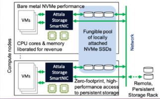 New SmartNIC Solution Optimized for Local Instance Storage and Remote Persistent Storage