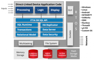 New ITTIA Database Software Offers Data Acquisition and Edge Connectivity