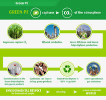 New I'm green Recycled Polypropylene from Braskem Improves Sustainability