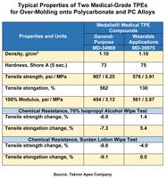 New Medalist TPEs Processed on Conventional Injection Molding Equipment