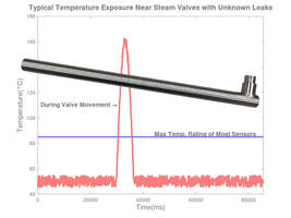 NewTek High-temperature LVDTs Serve as Reliable Retrofits to Sensors That Fail Due to Temperature Spikes