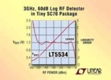 RF Detector features 60 dB dynamic range.