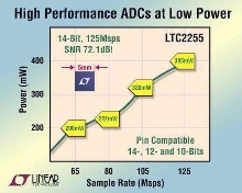 Wideband ADC consumes 395 mW of power.