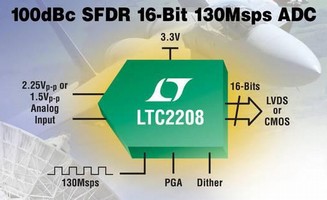 Analog-to-Digital Converter optimizes receiver performance.