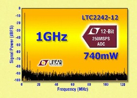 Analog-to-Digital Converter enables wideband sampling.