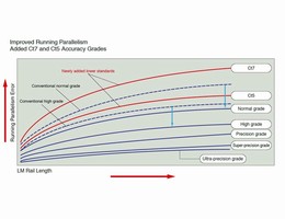 THK Develops New LM Guide Accuracy Standards to Accommodate Increased Application Demands