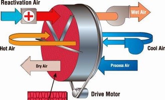 Munters Energy-Efficient PowerPurge(TM) Option for Desiccant Dehumidification Systems Receives U.S. Patent Approval