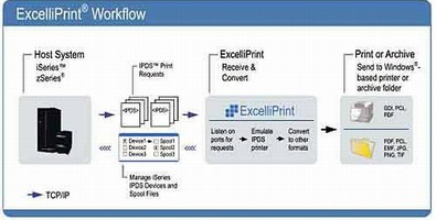 Printing Software is designed for mixed environments.