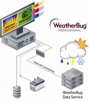 Kepware is Exclusive Licensee of WeatherBug for Automation