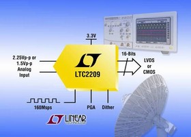 A/D Converter delivers 77 dB signal-to-noise ratio.