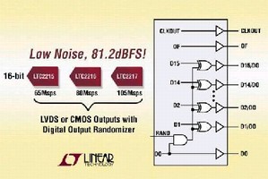 Analog-to-Digital Converter achieves 81.2 dB SNR.