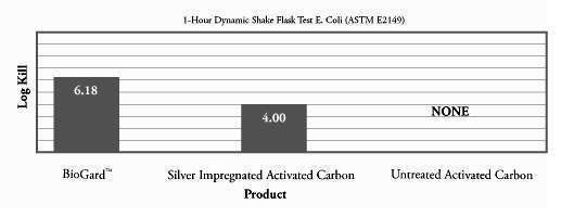 New BioGard Anti-Microbial Product