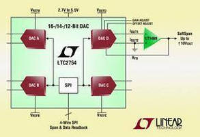 Quad SPI DAC (16-Bit) achieves ±1 LSB INL and DNL.