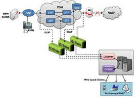 Network Monitor enhances remote SS7 and ISDN management.