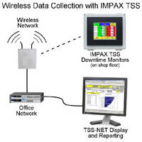 Machine Efficiency Monitors offer wireless operation.