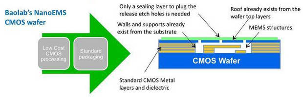 Process Allows Nanoscale MEMS to be created inside CMOS wafer.