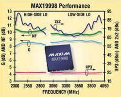 Downconverting Mixer suits LTE/WiMAX/MMDS base stations.