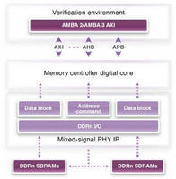 MultiPHY IP supports 6 DDR standards.