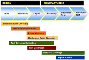 EDA Software provides integrated design to production workflow.