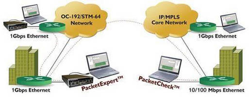 Network Analyzer supports MPLS, VLAN (Q-in-Q) testing.