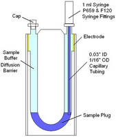 Particle Sizing Instruments use diffusion barrier method.
