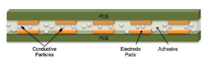 Anisotropic Conductive Adhesives (ACA) for Electronics