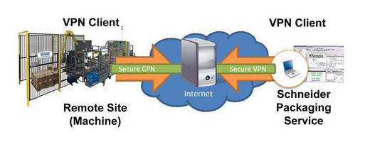 Schneider Packaging's Virtual Private Network Solution Provides Remote Service in Secure Environment