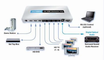 Distribution Amplifier delivers full HD output to 4 displays.