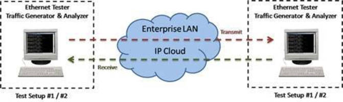 Software tests performance of Ethernet and IP networks.