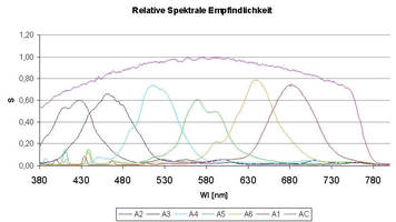 Multiple Color Sensor is semiconductor-based.