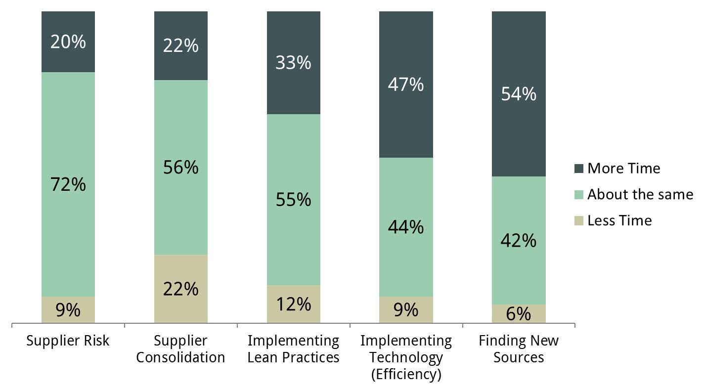 Breakdown of supply chain management concerns. Source: Prime Advantage