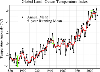 Climate Change, Nothing New? How Has Earth's Temperature Changed In The ...