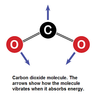 Carbon Dioxide -- How Can One Little Molecule Be Such a Big Troublemaker?