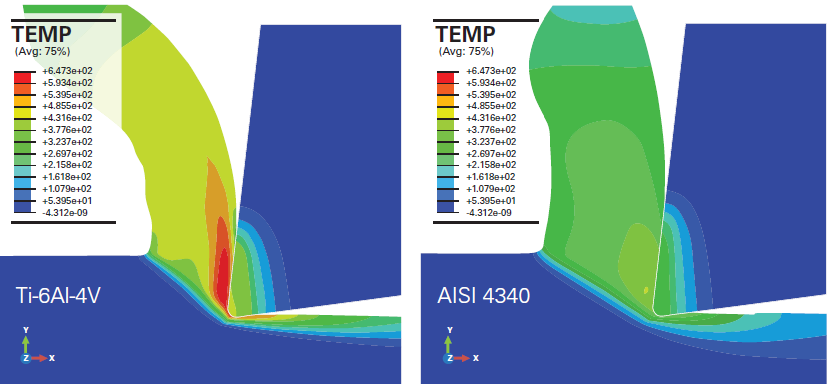 Maximum cutting temperature in titanium was 200 higher than that of steel under the same cutting conditions. Credit: Makino